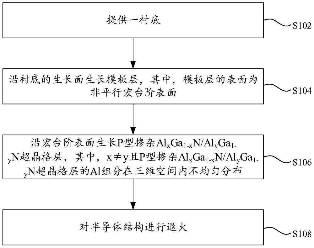 A kind of semiconductor structure and its manufacturing method