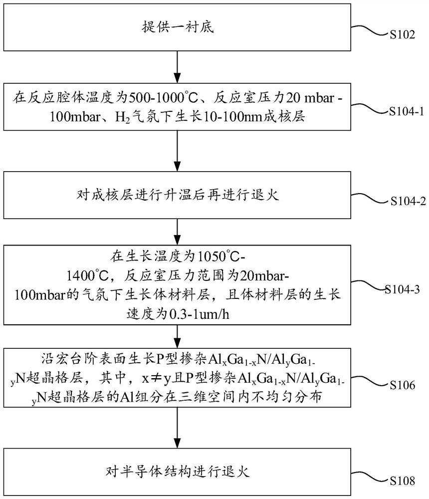 A kind of semiconductor structure and its manufacturing method