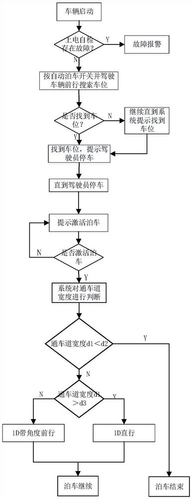 Automatic parking system 1d forward parking method, system and vehicle