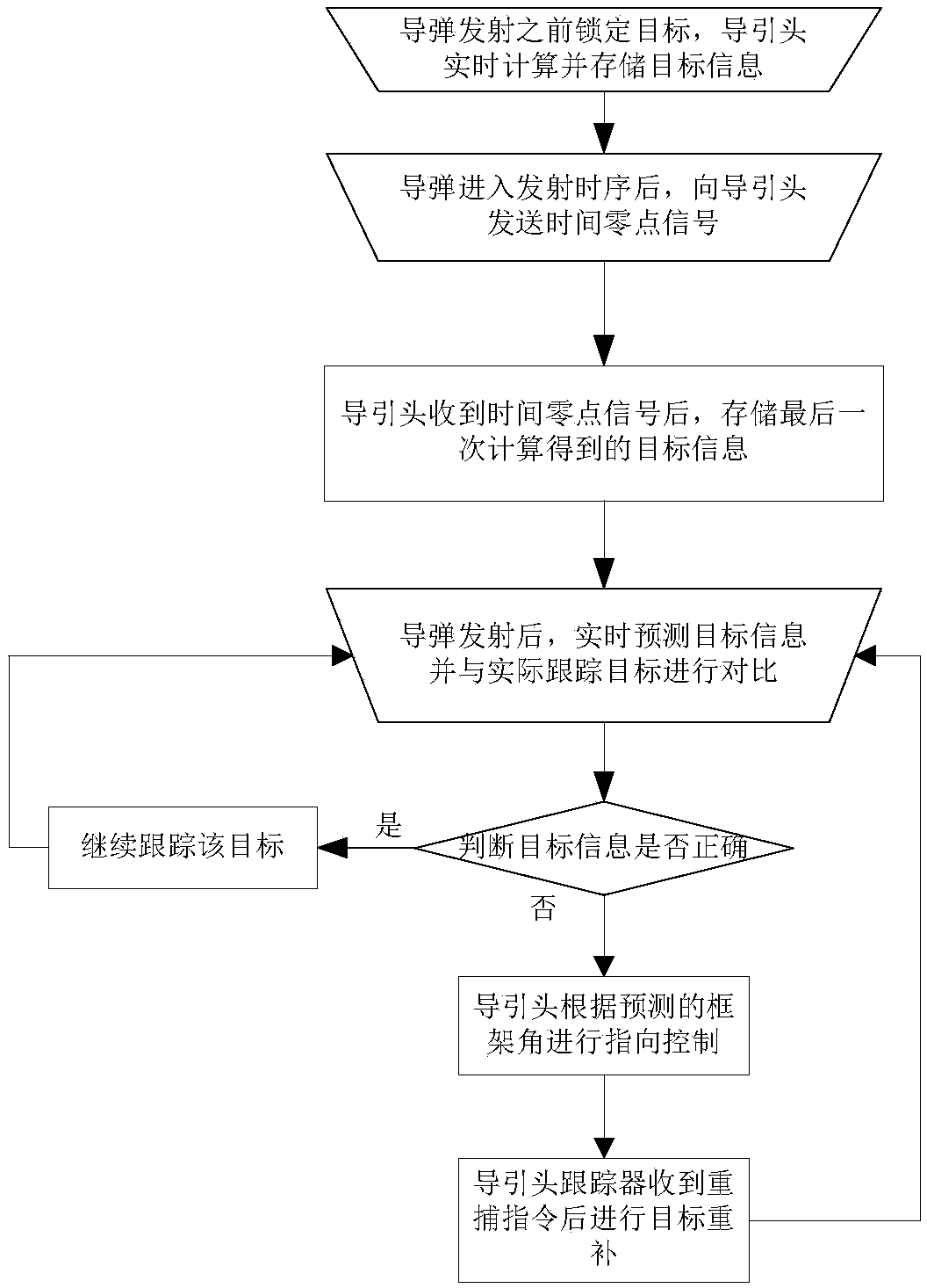 Guide head control method for predicting target position