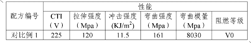 High comparative tracking index value flame-retardant and reinforced polybutylene terephthalate material and preparation method and application thereof