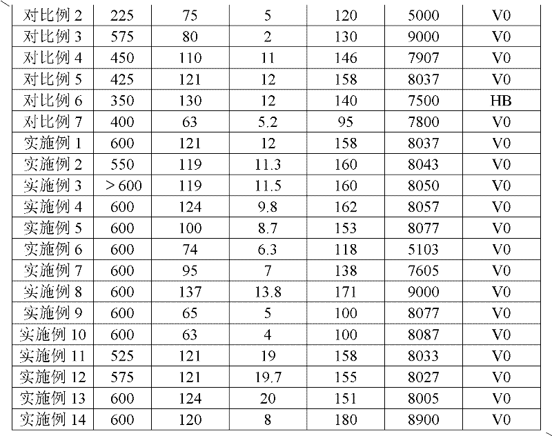 High comparative tracking index value flame-retardant and reinforced polybutylene terephthalate material and preparation method and application thereof