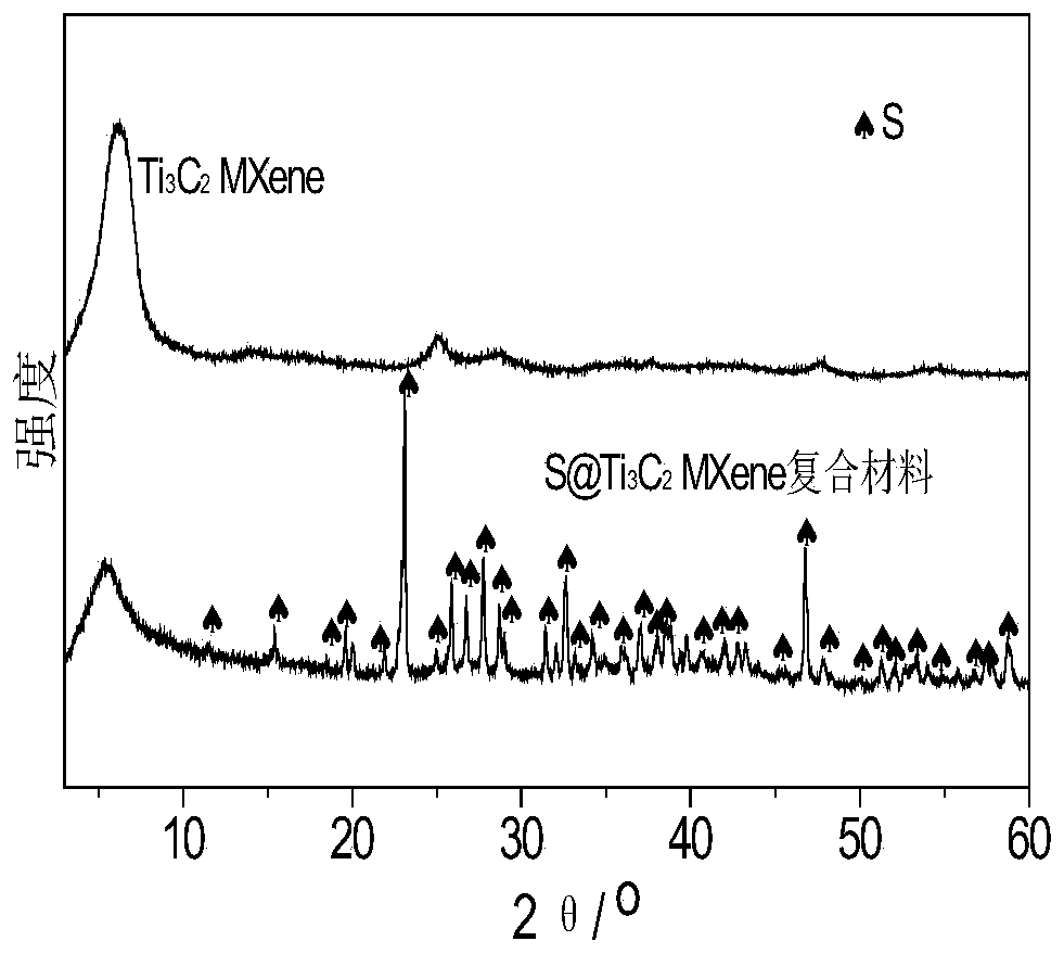 Two-dimensional transition metal carbon/nitride and nano-sulfur particle composites and its preparation and application