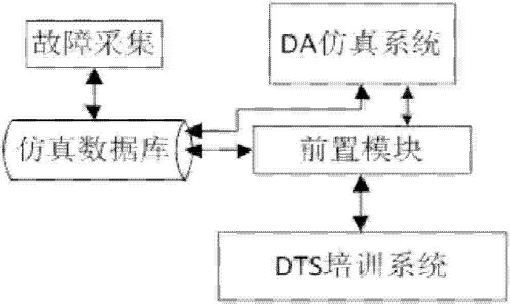 Power distribution automation simulation system and simulation method for power distribution DTS (dispatcher training simulator)