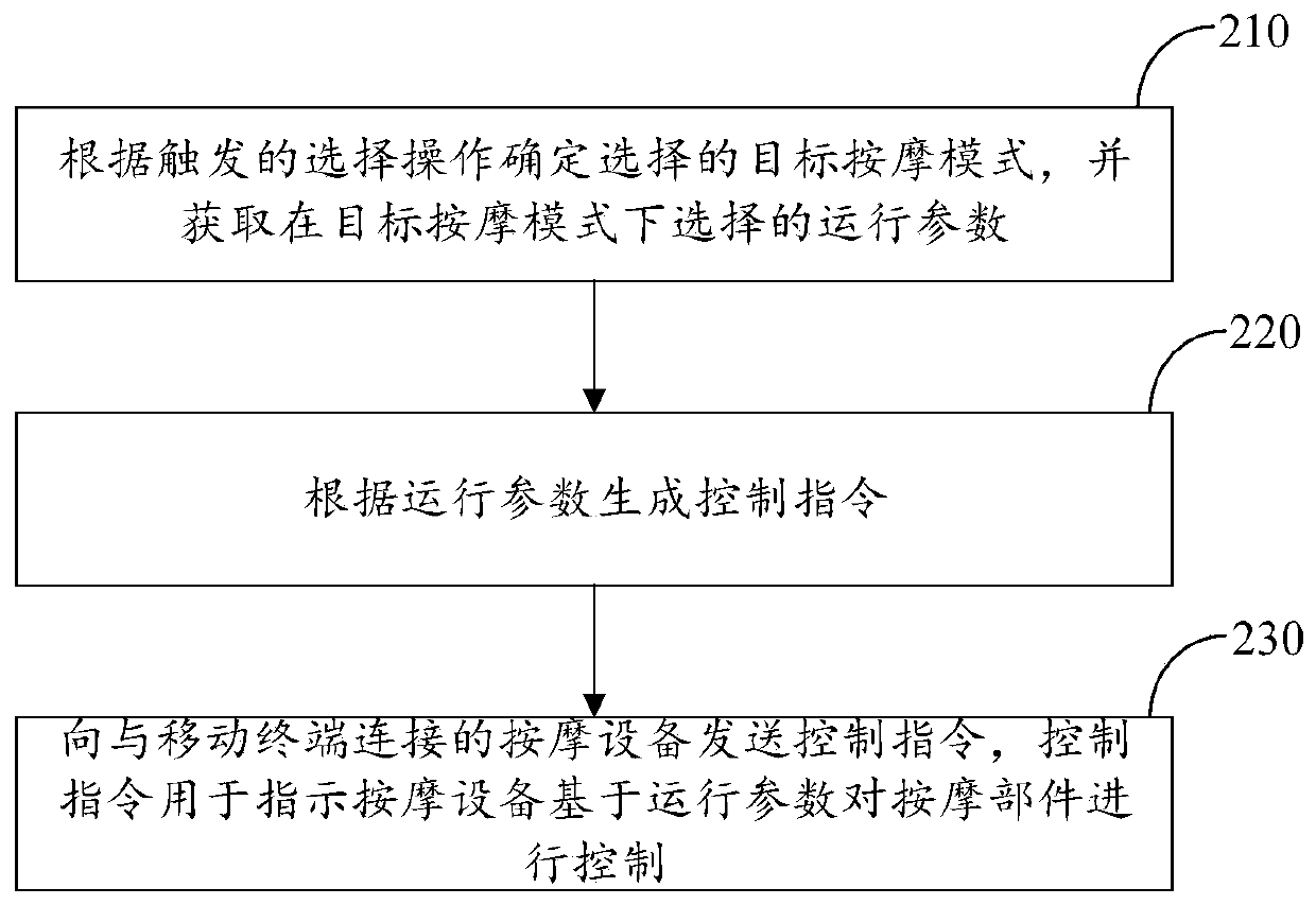Method and device for controlling massage equipment, mobile terminal and massage equipment