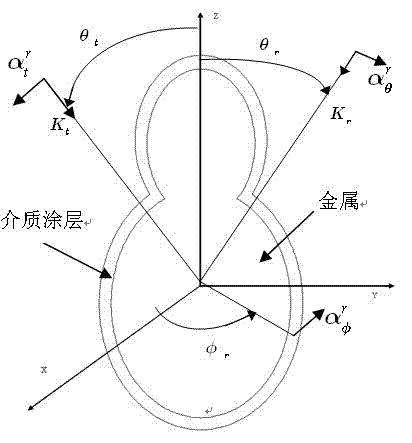 Rotationally symmetric target electromagnetic scattering rapid calculation method of thin-medium-coated metal