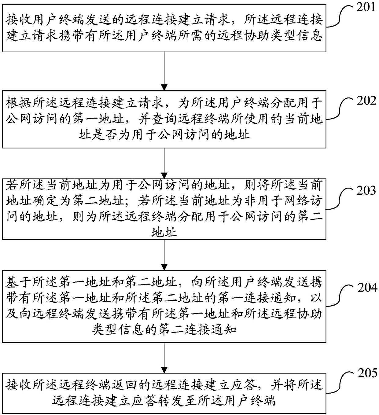 A connection method, server and terminal for remote assistance