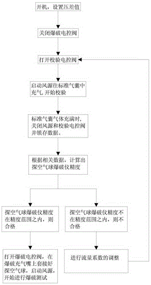 A calibration method and calibration device for a sounding balloon blasting instrument