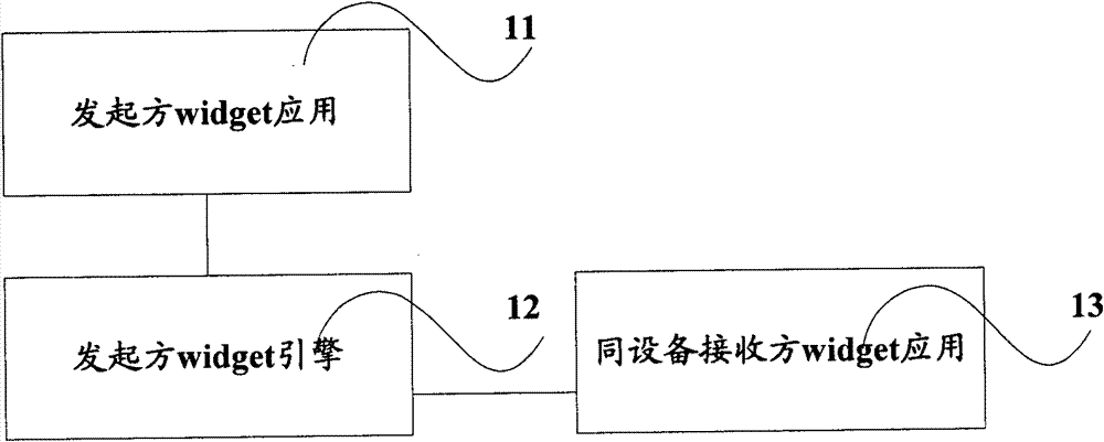 Method and system for communication between pieces of widget application