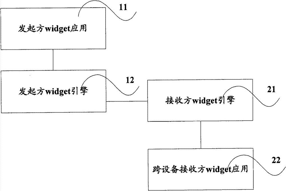 Method and system for communication between pieces of widget application