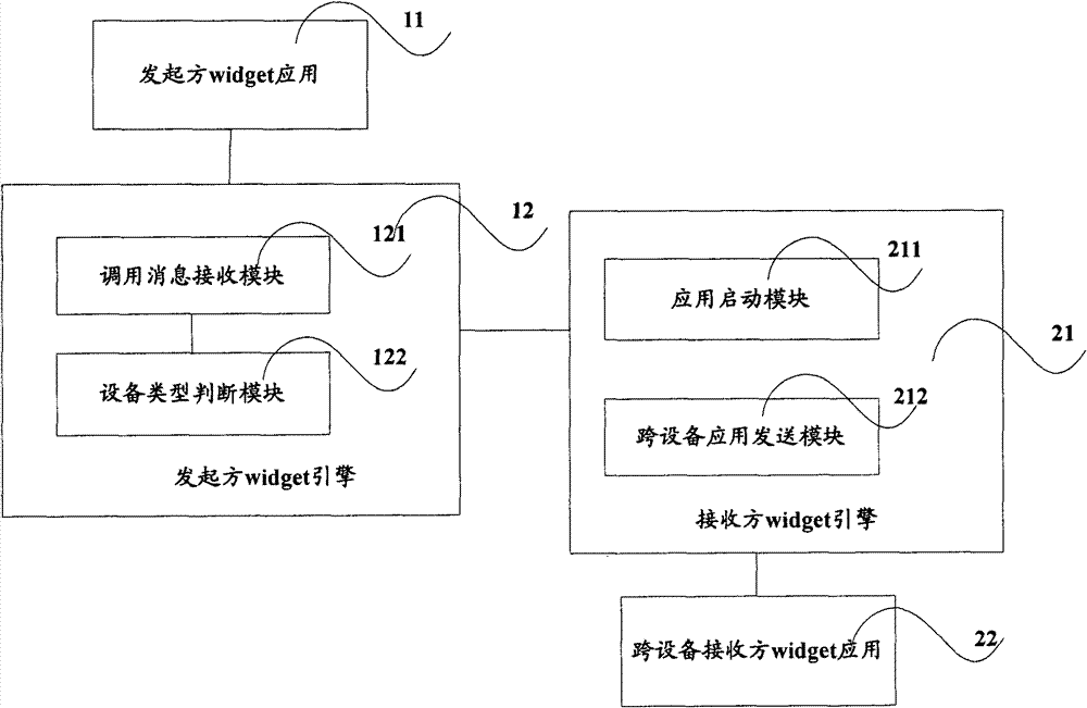 Method and system for communication between pieces of widget application