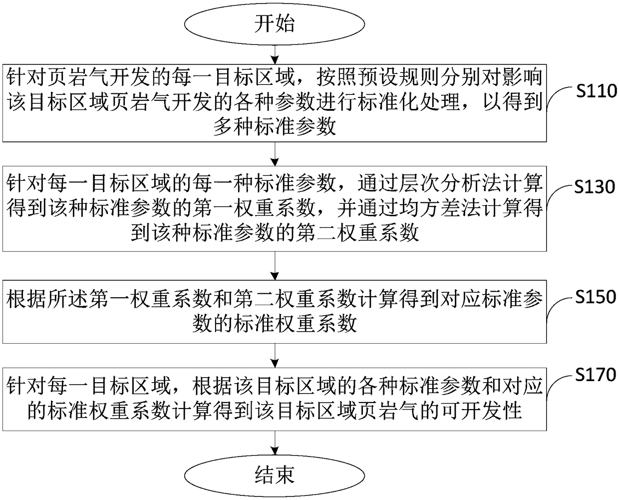 Shale gas development evaluation method and device, and terminal device