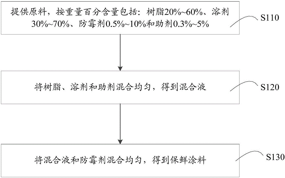 Mildew-proof fresh-keeping paint and preparation method and application thereof