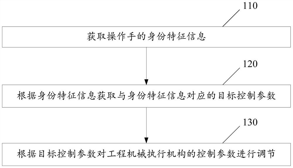 Engineering machinery memory control method and device, engineering machinery and storage medium