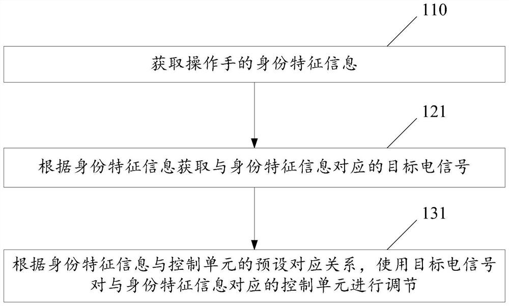 Engineering machinery memory control method and device, engineering machinery and storage medium