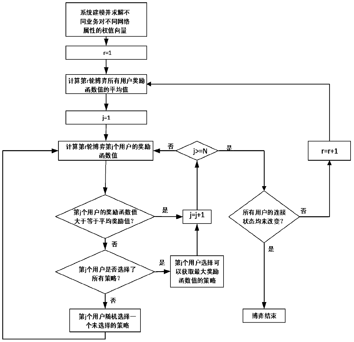 A Selective Access Method for Heterogeneous Networks Based on Analytic Hierarchy Process and Evolutionary Game Theory