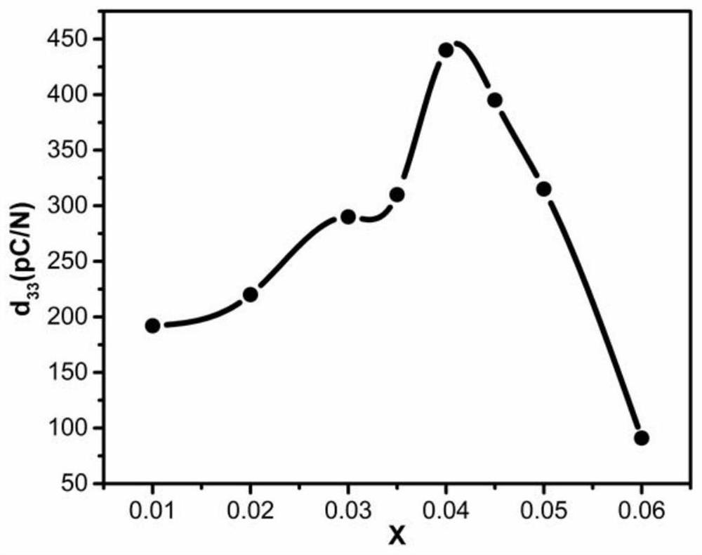 Piezoelectricity, high electrostrain lead-free piezoelectric ceramic material and preparation method thereof