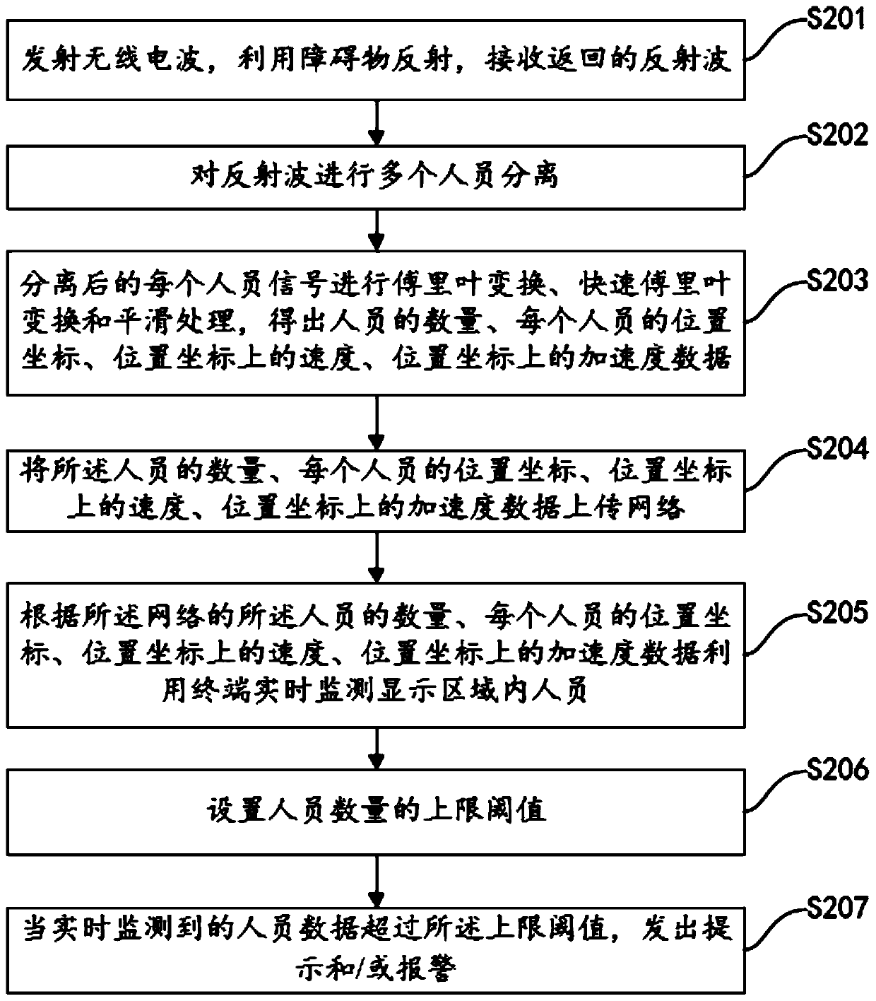 Radar personnel monitoring and measuring system and method