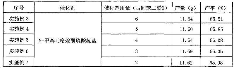 Method for synthesizing 7-hydroxy-4-methylcoumarin with solvent-free catalysis of ionic liquid