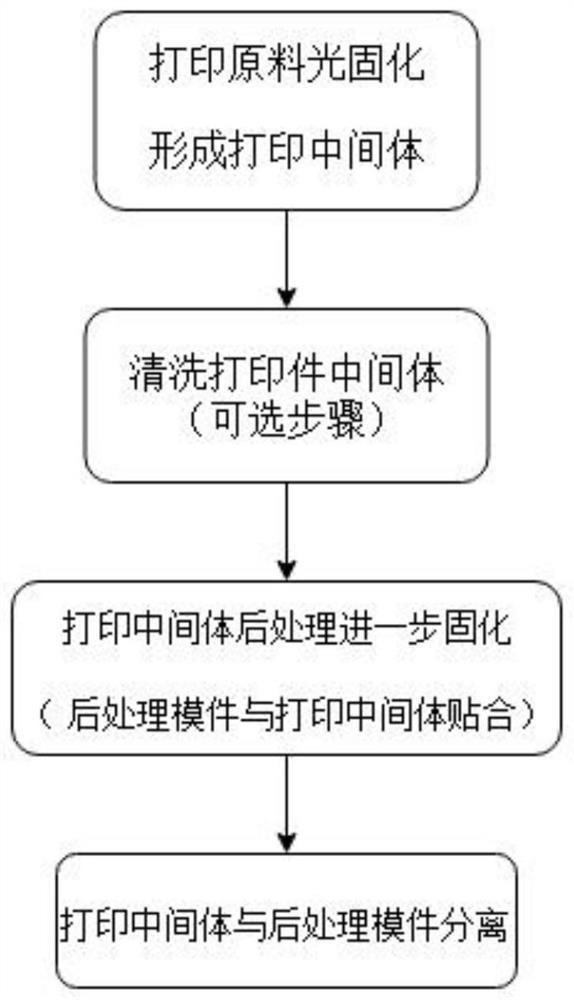 Post-treatment method for printed intermediate of stereo lithography appearance 3D printed piece