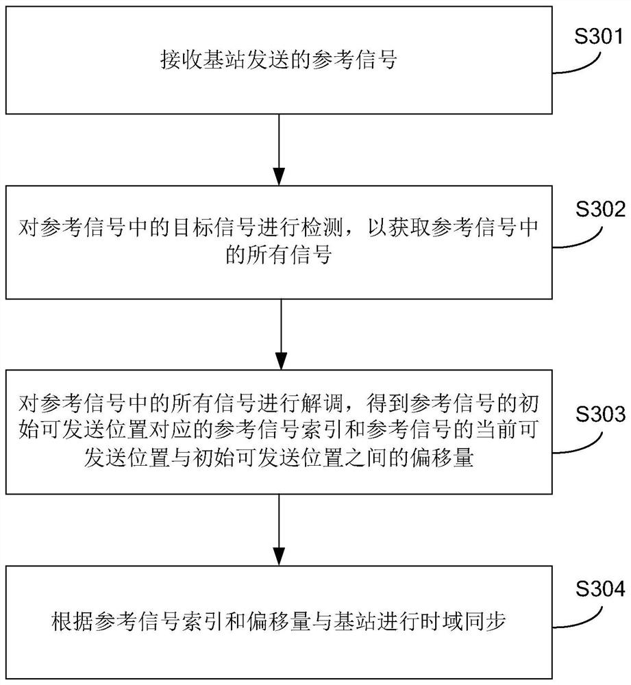 Reference signal sending method and device, base station and user equipment