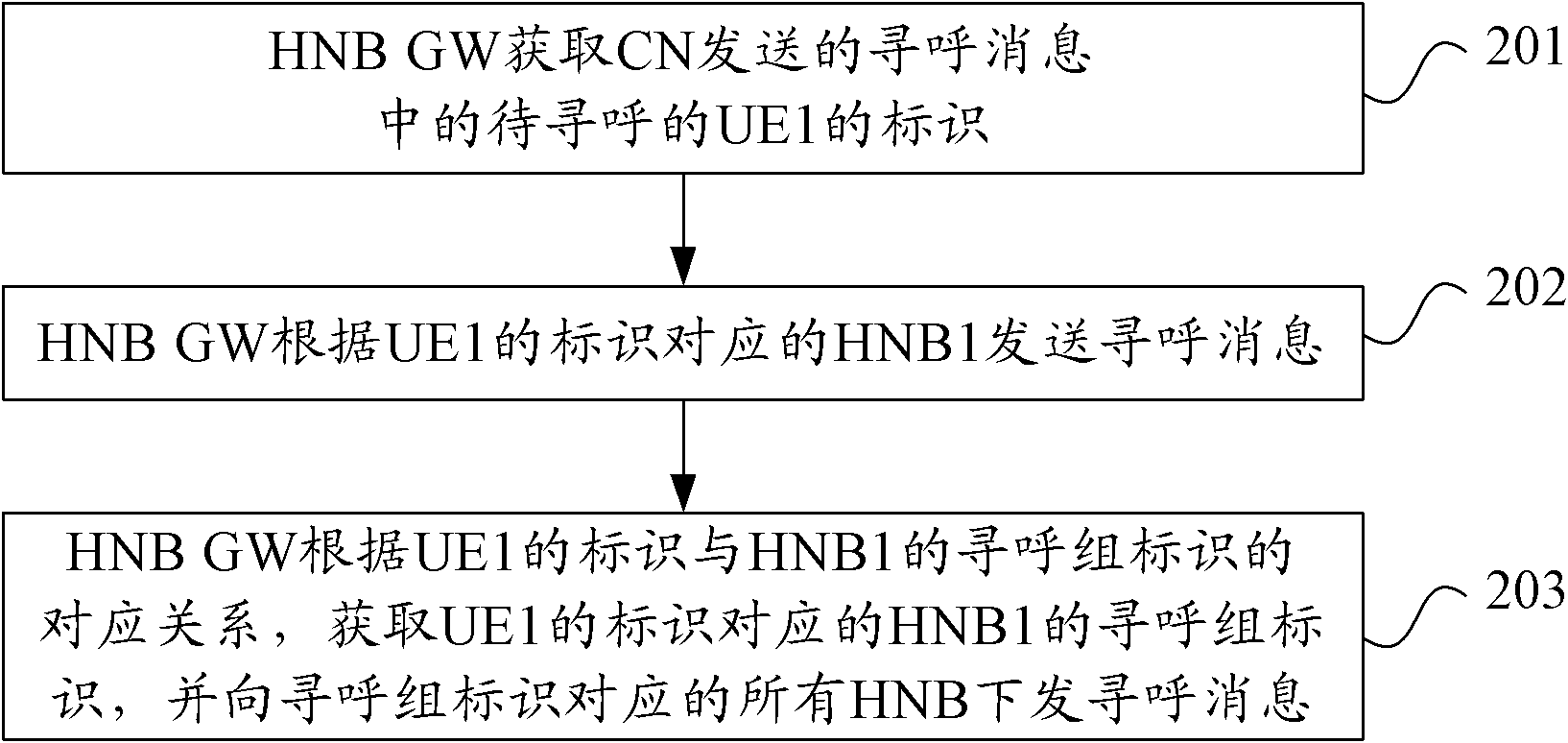 Paging method, device and system for HNB (home node B) continuous networking