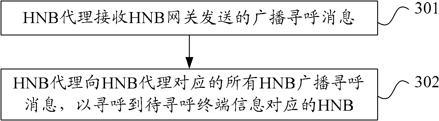 Paging method, device and system for HNB (home node B) continuous networking