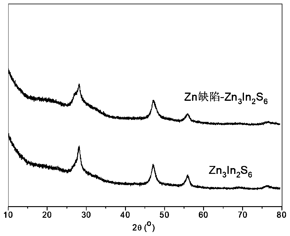Preparing method of surface-defect-mode-modified metal sulfide catalyst