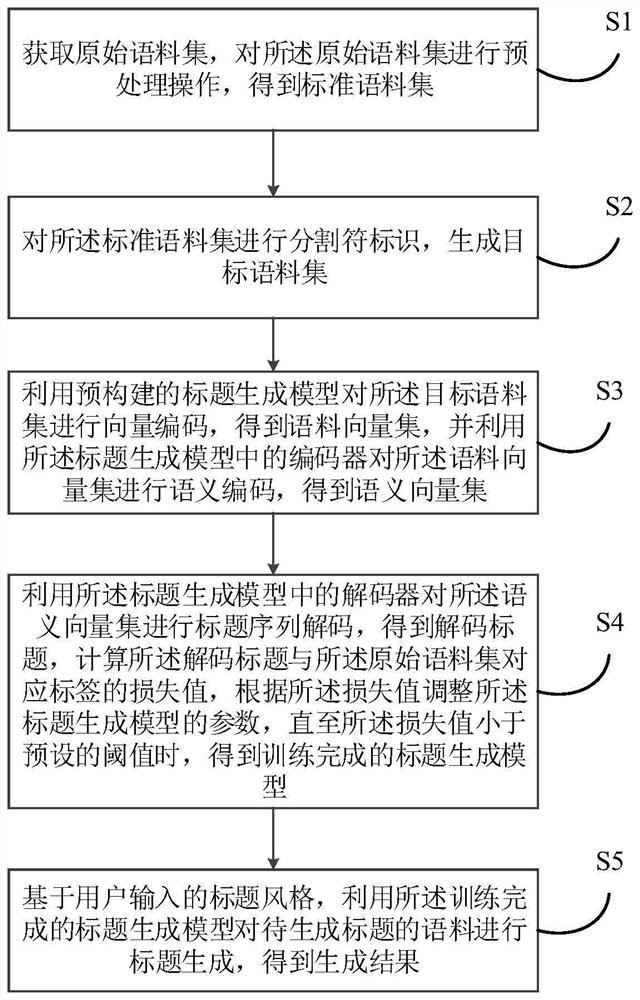 Title generation method and device, electronic equipment and storage medium