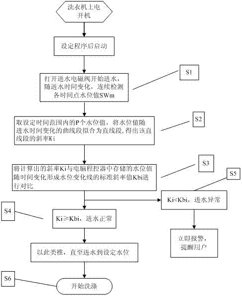 Washing machine inflow judging method and washing machine applying same