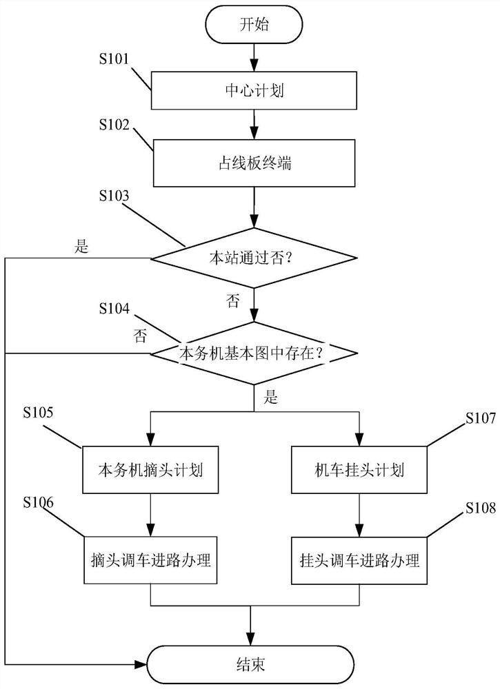 A CTC3.0-based automatic generation and execution method for the detachment and detachment plan of the main service aircraft