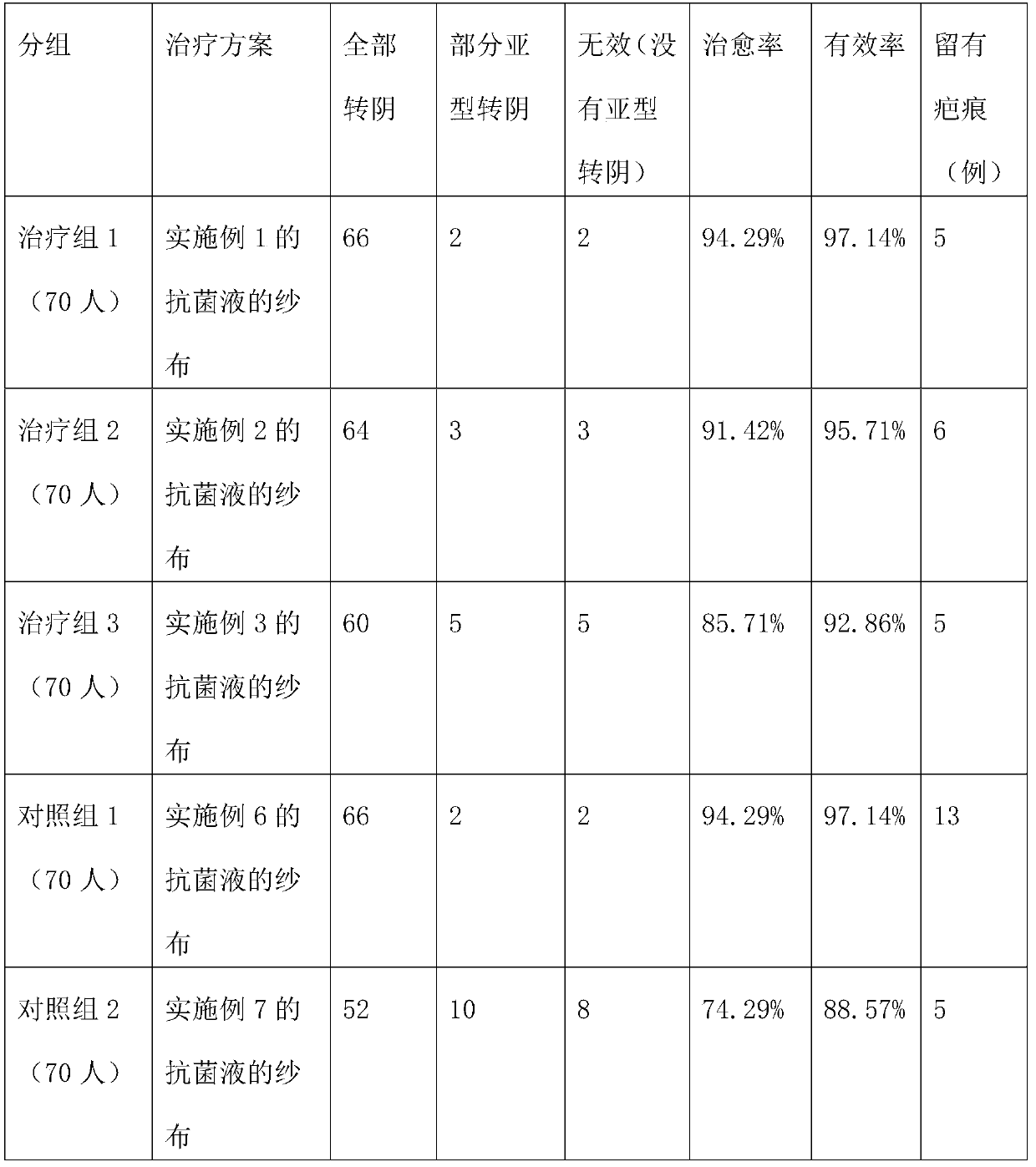 Traditional Chinese medicine composition for treating high-risk subtype cervical HPV persistent infection and application thereof