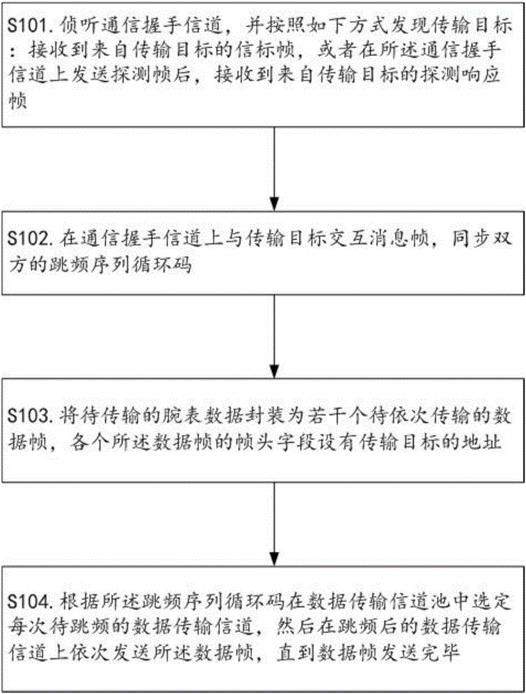 Secure wristwatch data wireless transmission method and transmission device