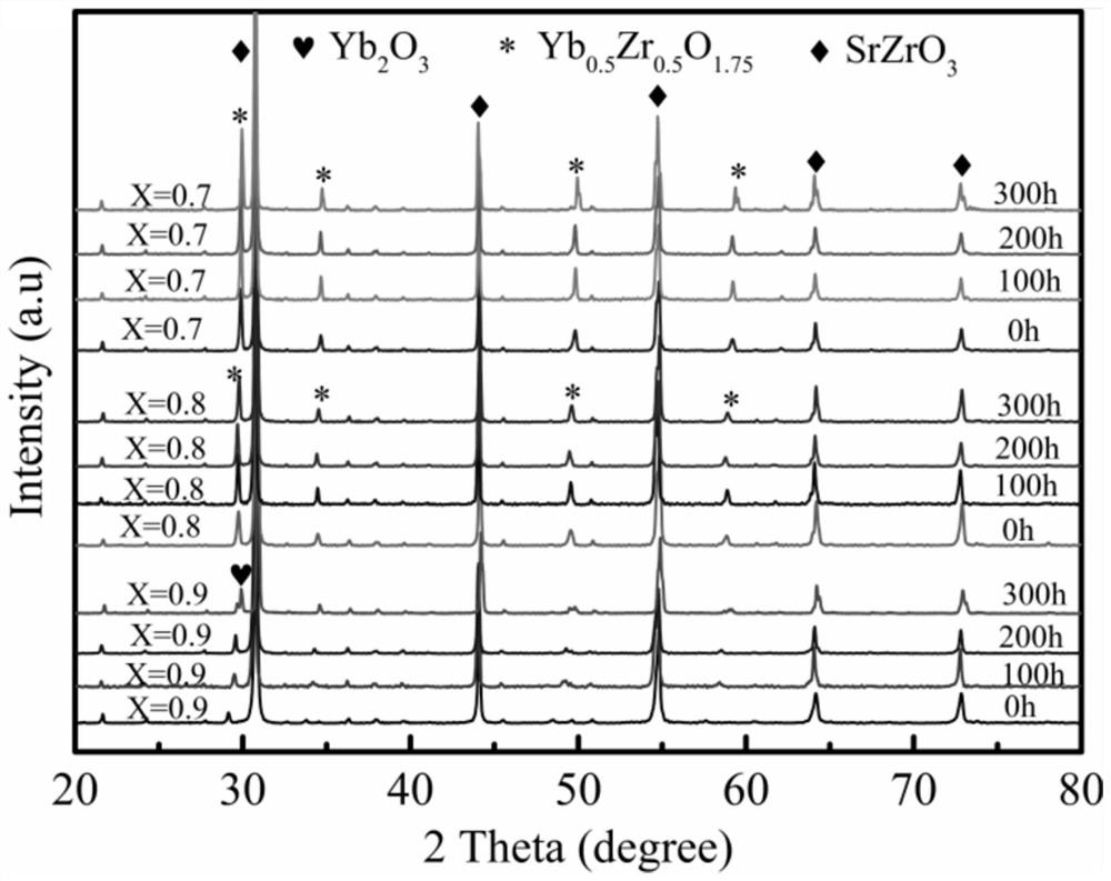 A strontium zirconate-based composite ceramic thermal barrier coating material with low thermal conductivity and high phase stability, its preparation method and application