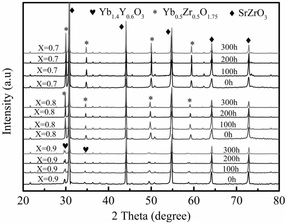 A strontium zirconate-based composite ceramic thermal barrier coating material with low thermal conductivity and high phase stability, its preparation method and application