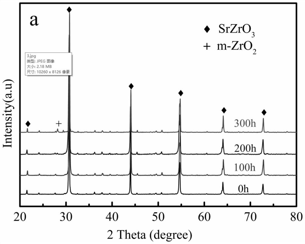 A strontium zirconate-based composite ceramic thermal barrier coating material with low thermal conductivity and high phase stability, its preparation method and application