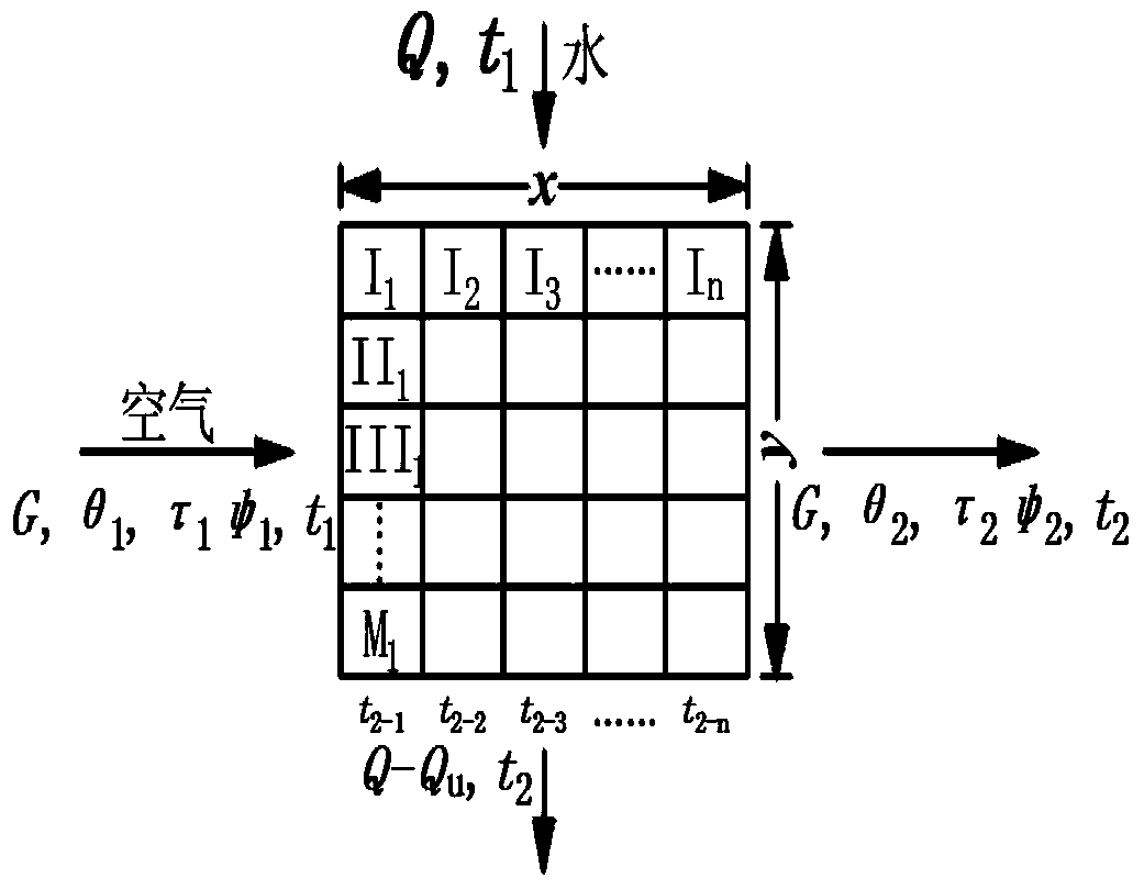 Design method of transverse flow type cooling tower