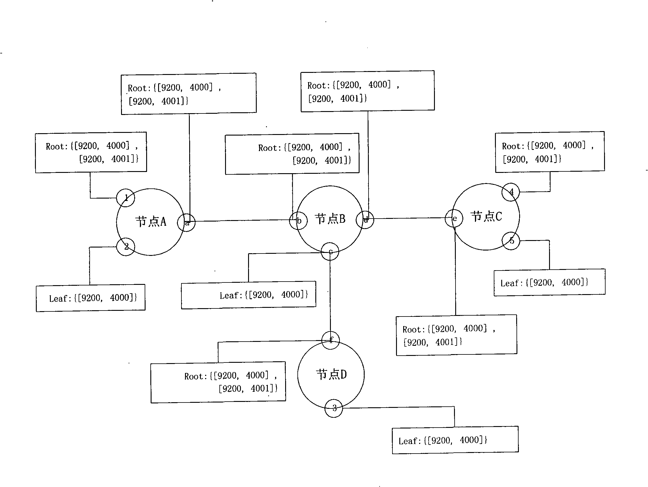Method and system implementing service of multi-point to multi-point Ethernet with root node