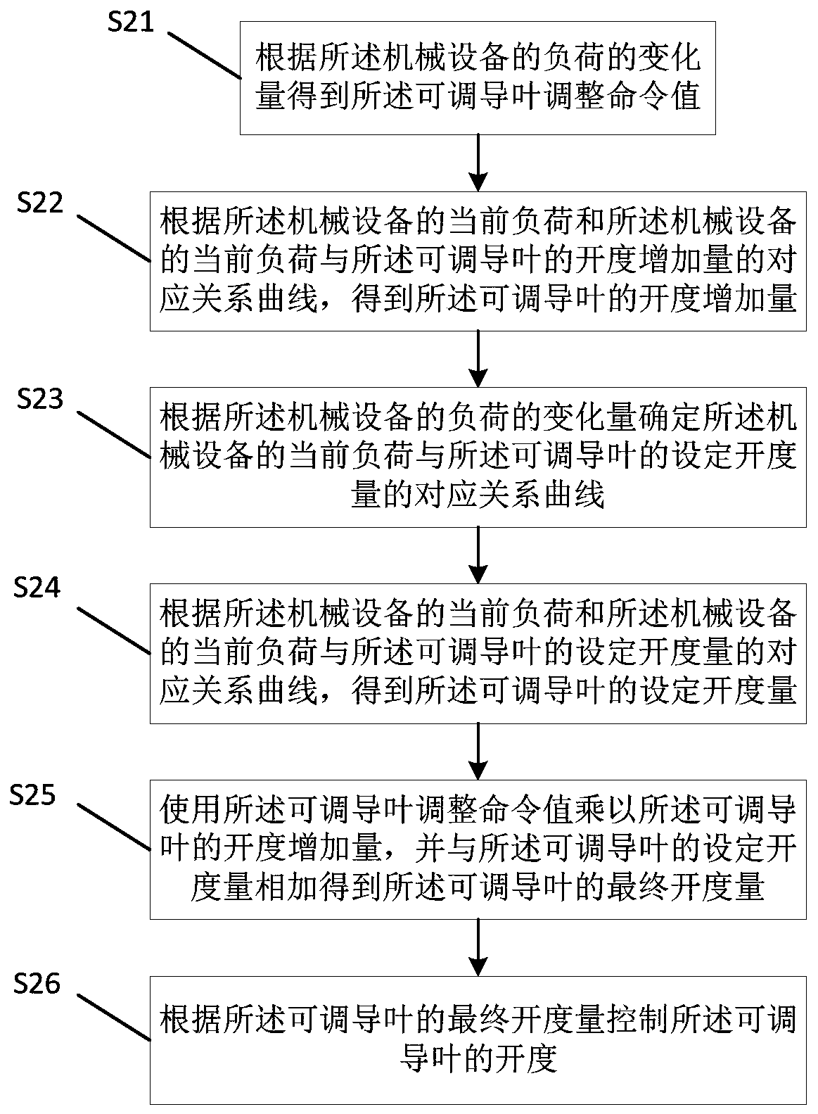 Control method and device of adjustable guide vane of mechanical equipment, and mechanical equipment