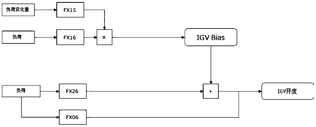 Control method and device of adjustable guide vane of mechanical equipment, and mechanical equipment