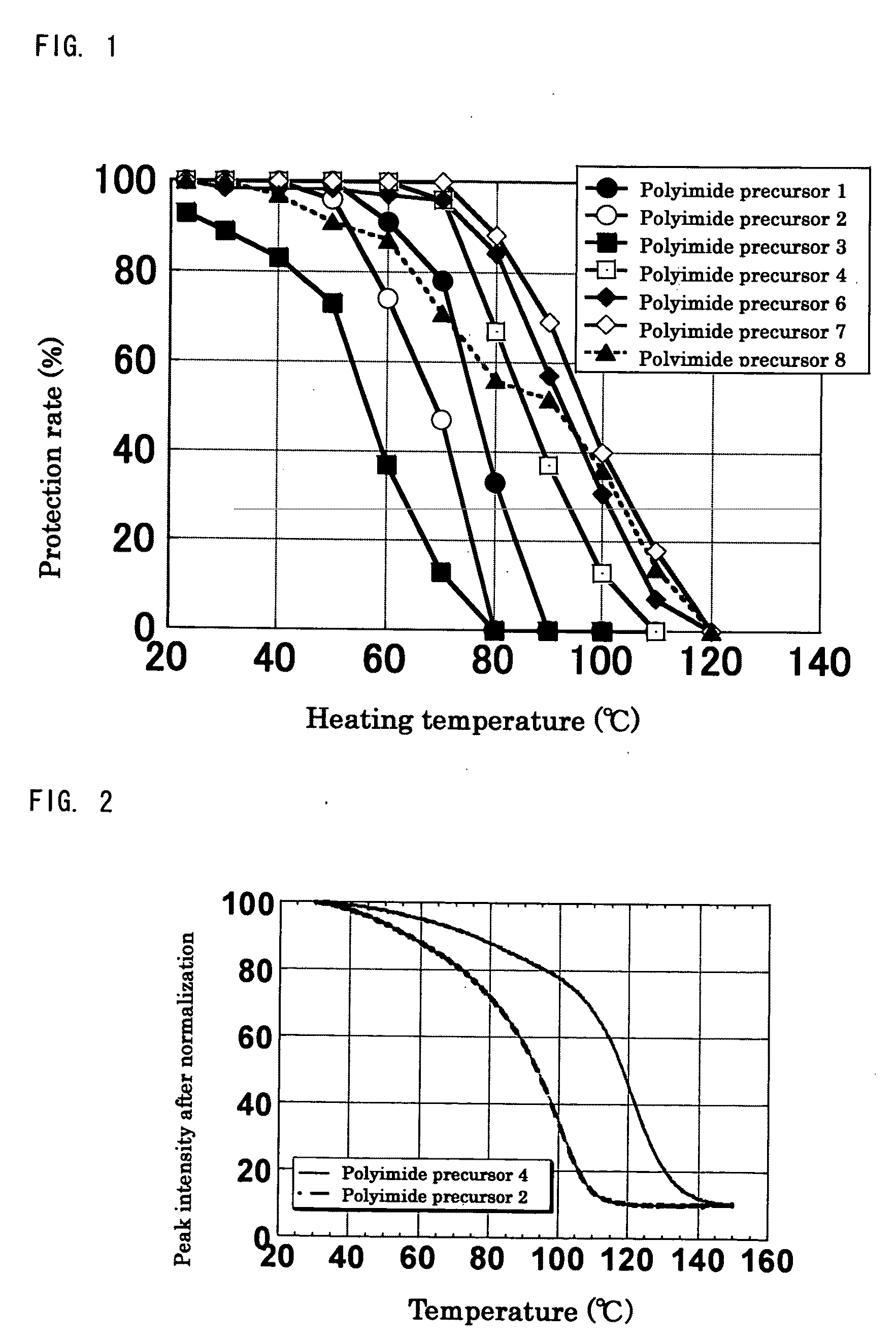 Polyimide precursor, resin composition comprising the polyimide precursor, pattern forming method using the resin composition, and articles produced by using the resin composition