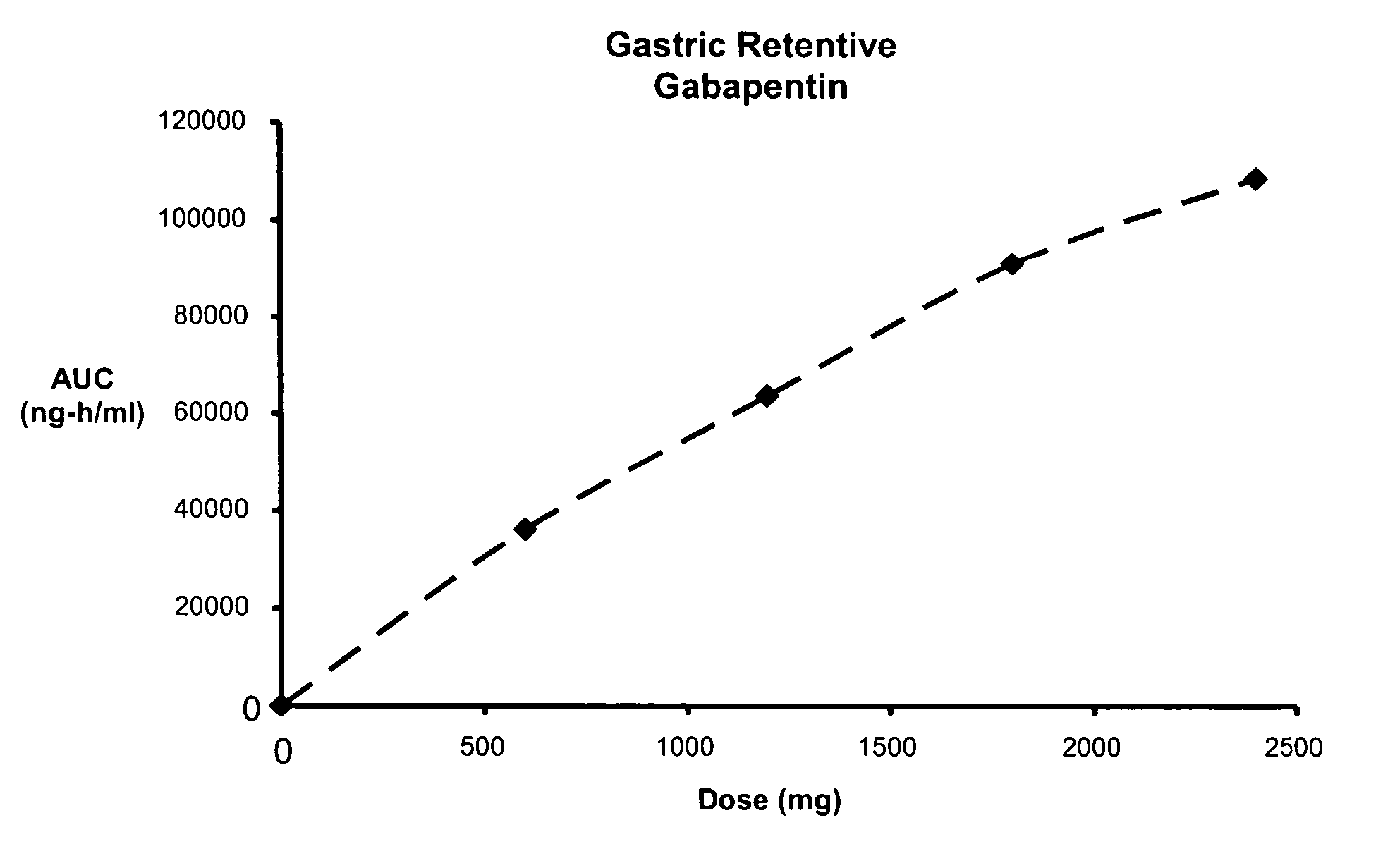 Methods of treating non-nociceptive pain states with gastric retentive gabapentin