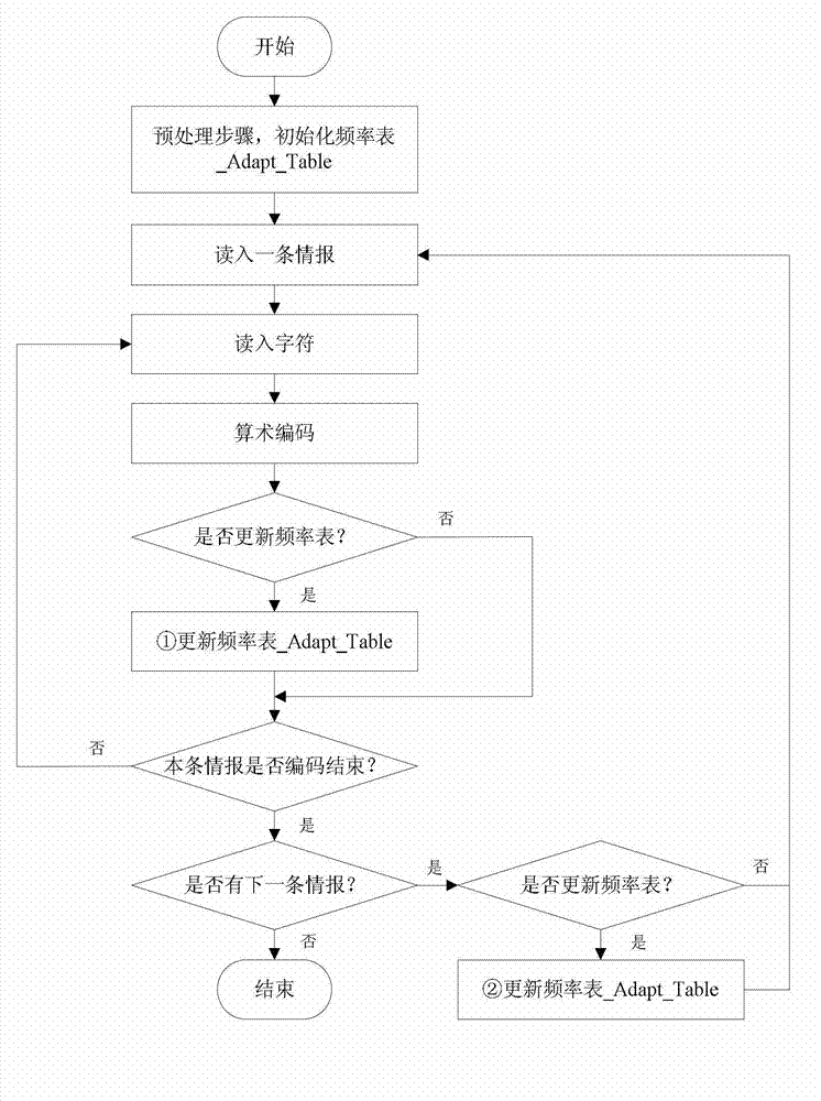 Character-type message compression method