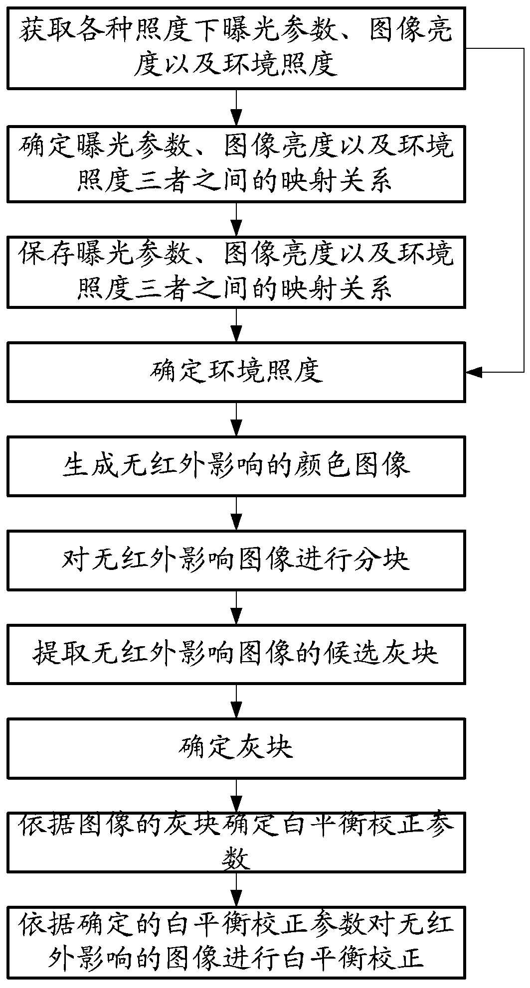 White balance processing method and device for all-weather color camera