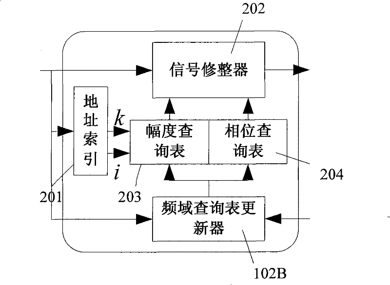 Linearization device and linearization method in broad-band communication system