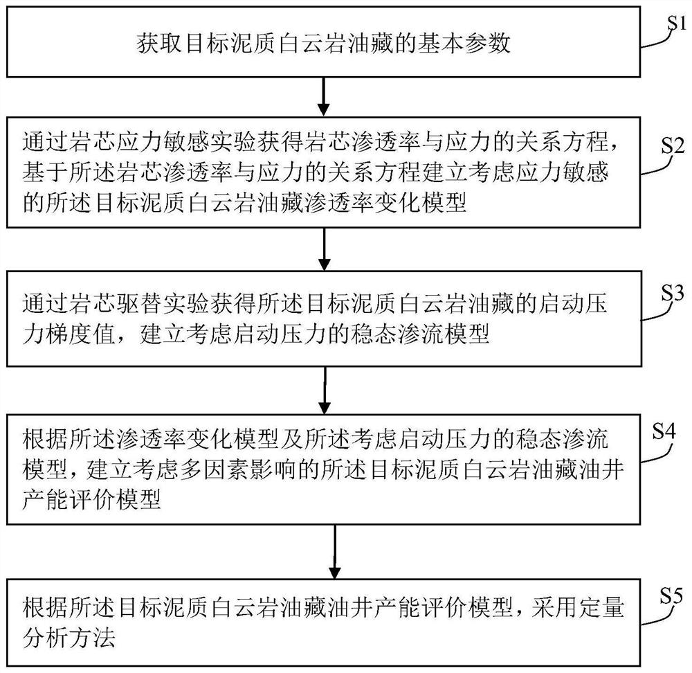 A Well Productivity Evaluation Method in Shady Dolomite Reservoirs Considering the Effects of Multiple Factors