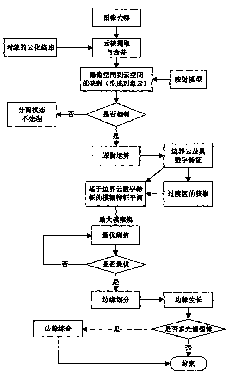 Fuzzy edge detection method based on object cloud