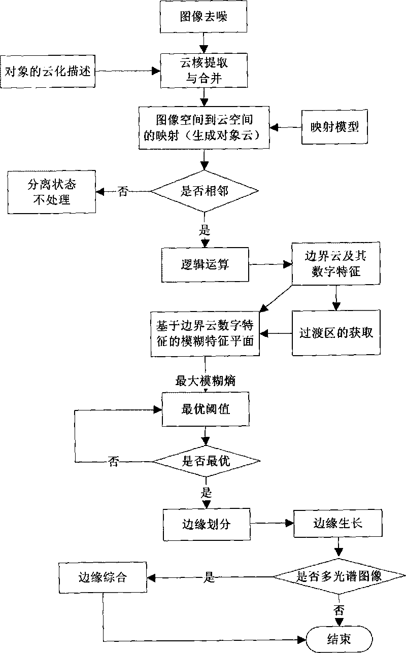 Fuzzy edge detection method based on object cloud