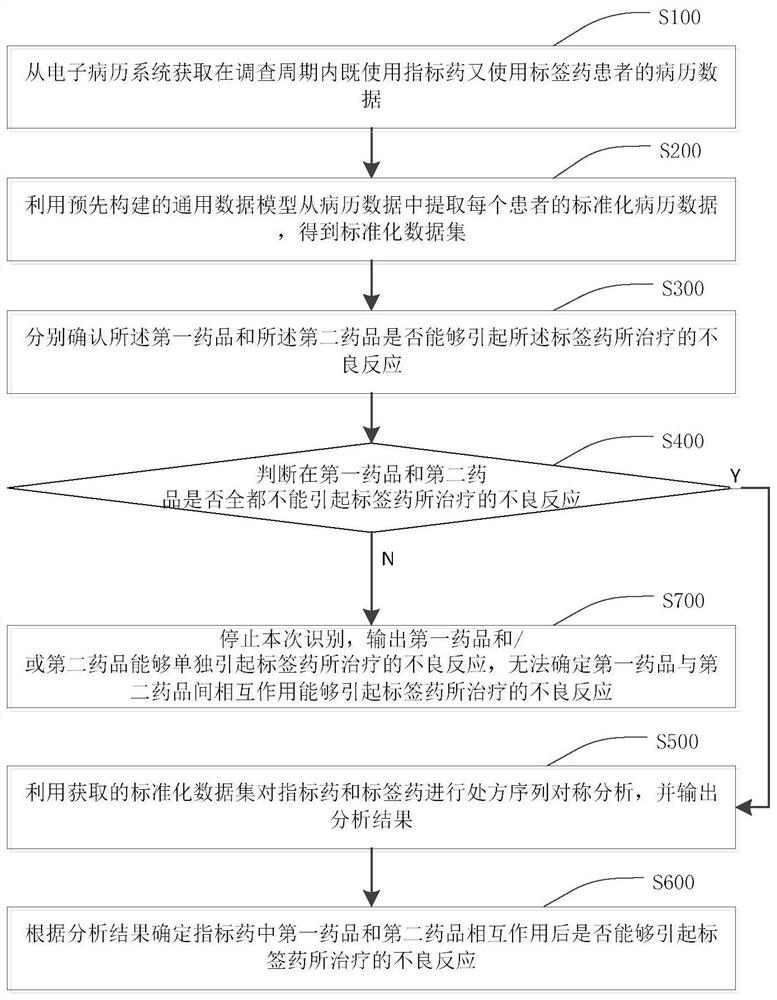 Method and device for identifying adverse drug reaction