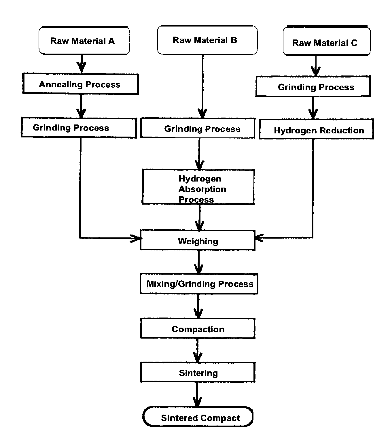 Method for preparing sintered product, sintered product and magnetostriction material